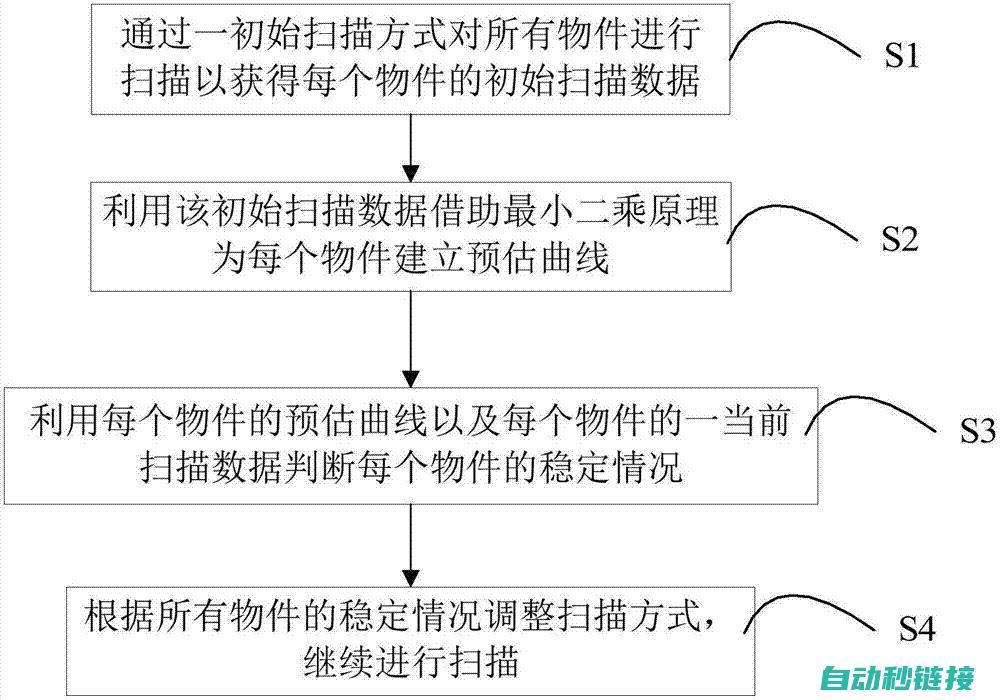 了解PLC扫描周期与程序间的关系及影响因素 (plc扫描方式是什么)