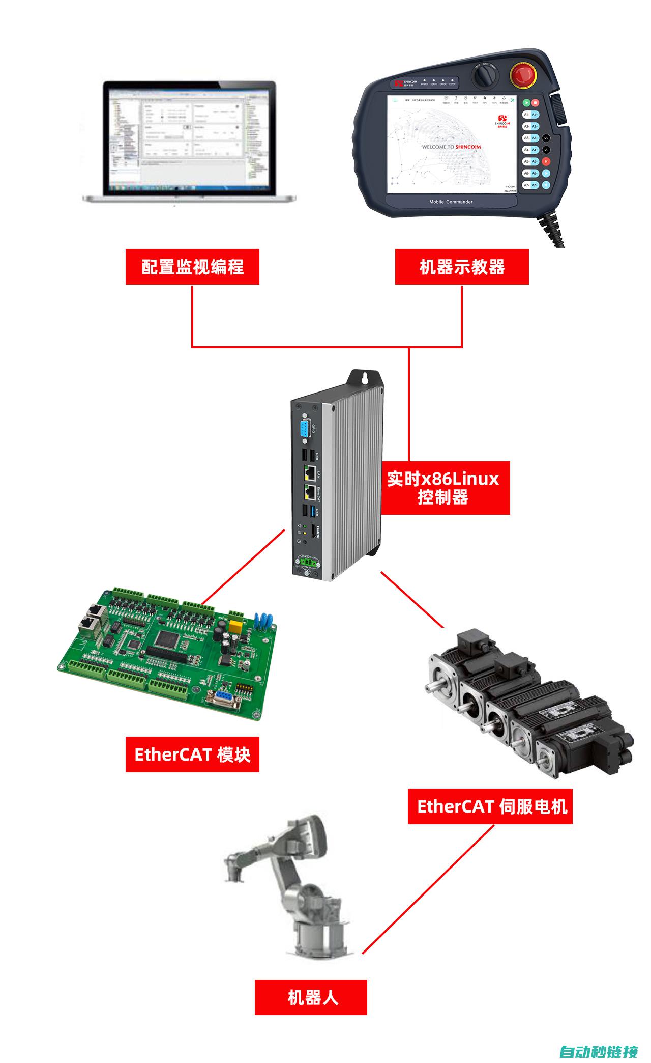 进入机器人控制界面及速度调整选项 (进入机器人控制的游戏)