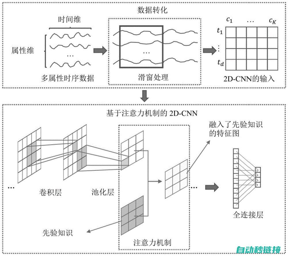 从故障检测到正常状态