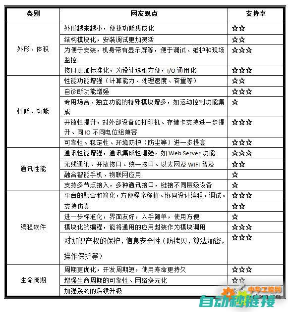 分析PLC系统的优势与局限 (plc分析方法)