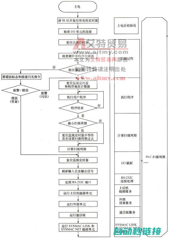 探究PLC扫描速度的影响因素 (plc工作时的扫描过程)