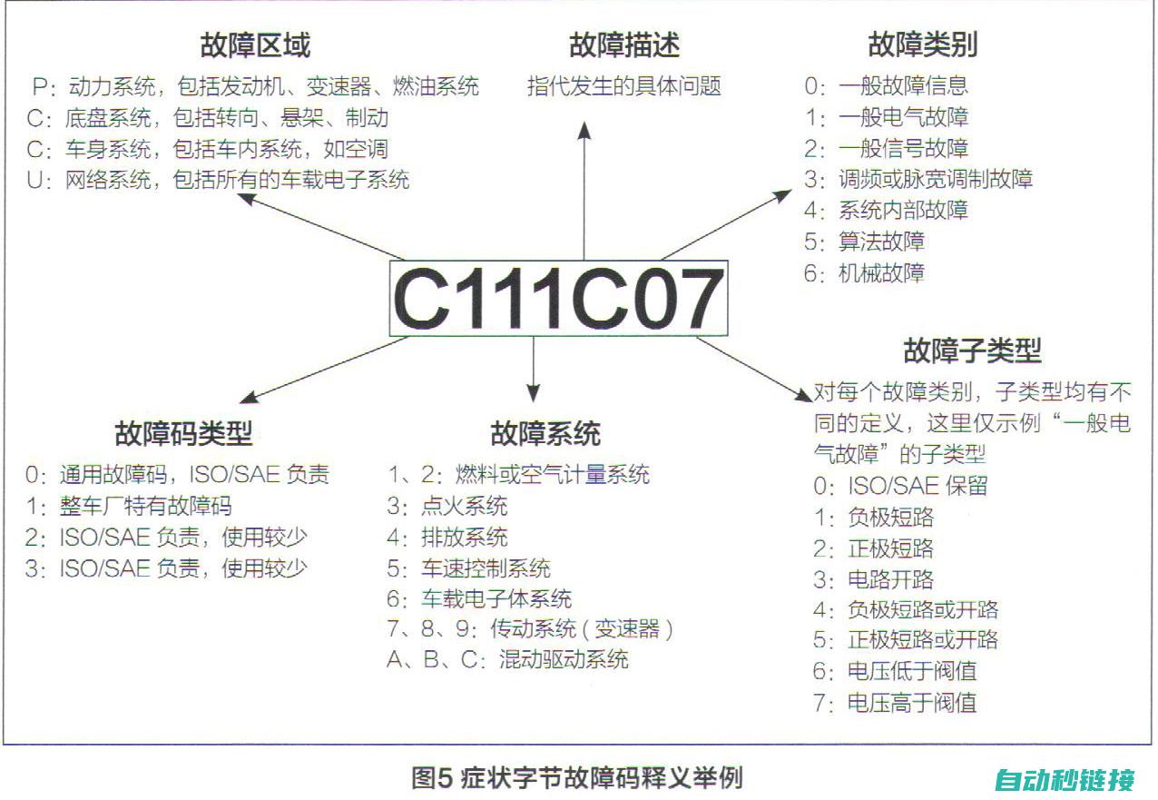 解析故障代码，探究内部机制 (解析故障代码怎么写)