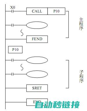 子程序调用与参数设置 (子程序调用与子程序指令的操作数)